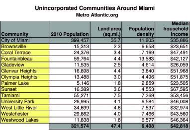 Miami annexation unincorporated Miami-Dade